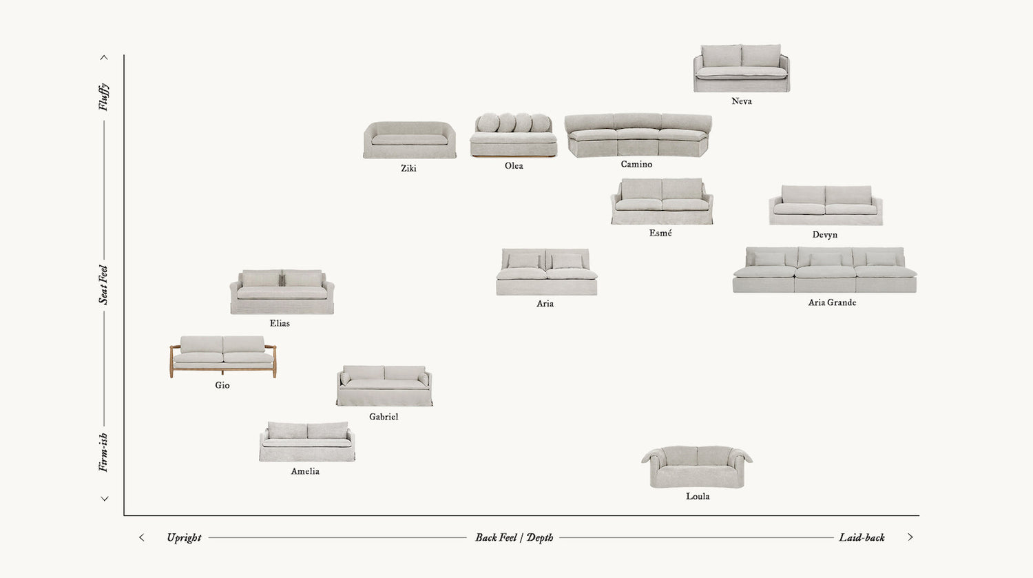 A chart comparing seat feel and back feel of each Sixpenny collection. Neva is shown as one of the most laid-back and fluffy, whereas Amelia is one of the most upright and firm.