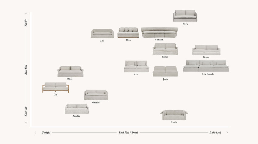 A chart depicting seat feel and back feel comfort across Sixpenny collections. Neva, Camino, Esme, Devyn, Juno, and Aria collections are some of the most fluffy and laid back, whereas Gio, Elias, Gabriel, Amelia and Loula are more upright and firm. 