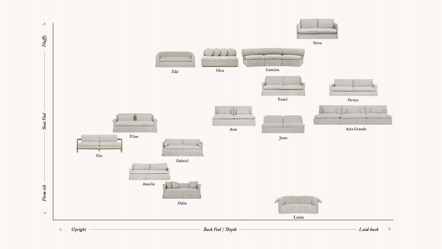 A chart depicting seat feel and back feel comfort across Sixpenny collections. Neva, Camino, Esme, Devyn, Juno, and Aria collections are some of the most fluffy and laid back, whereas Gio, Elias, Gabriel, Amelia and Loula are more upright and firm. 